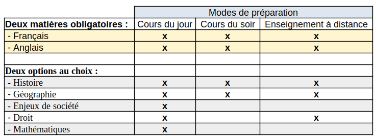 DAEU A - Matières et options